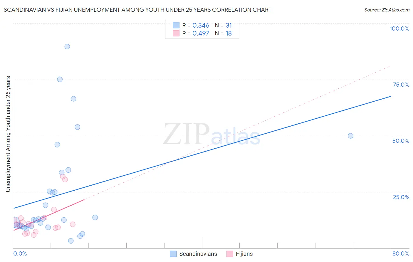 Scandinavian vs Fijian Unemployment Among Youth under 25 years