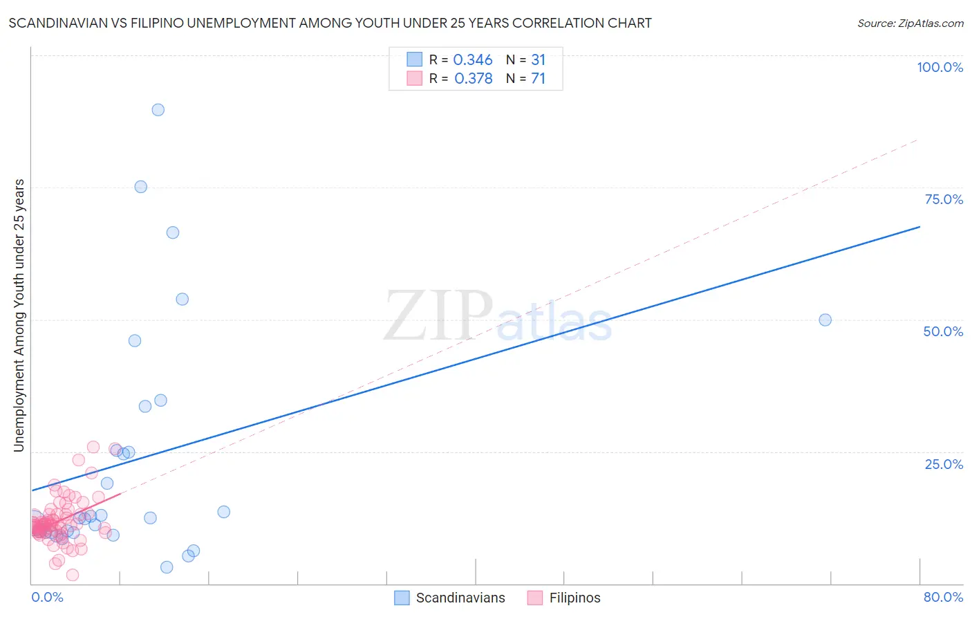 Scandinavian vs Filipino Unemployment Among Youth under 25 years