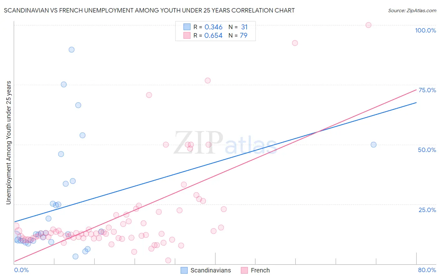 Scandinavian vs French Unemployment Among Youth under 25 years