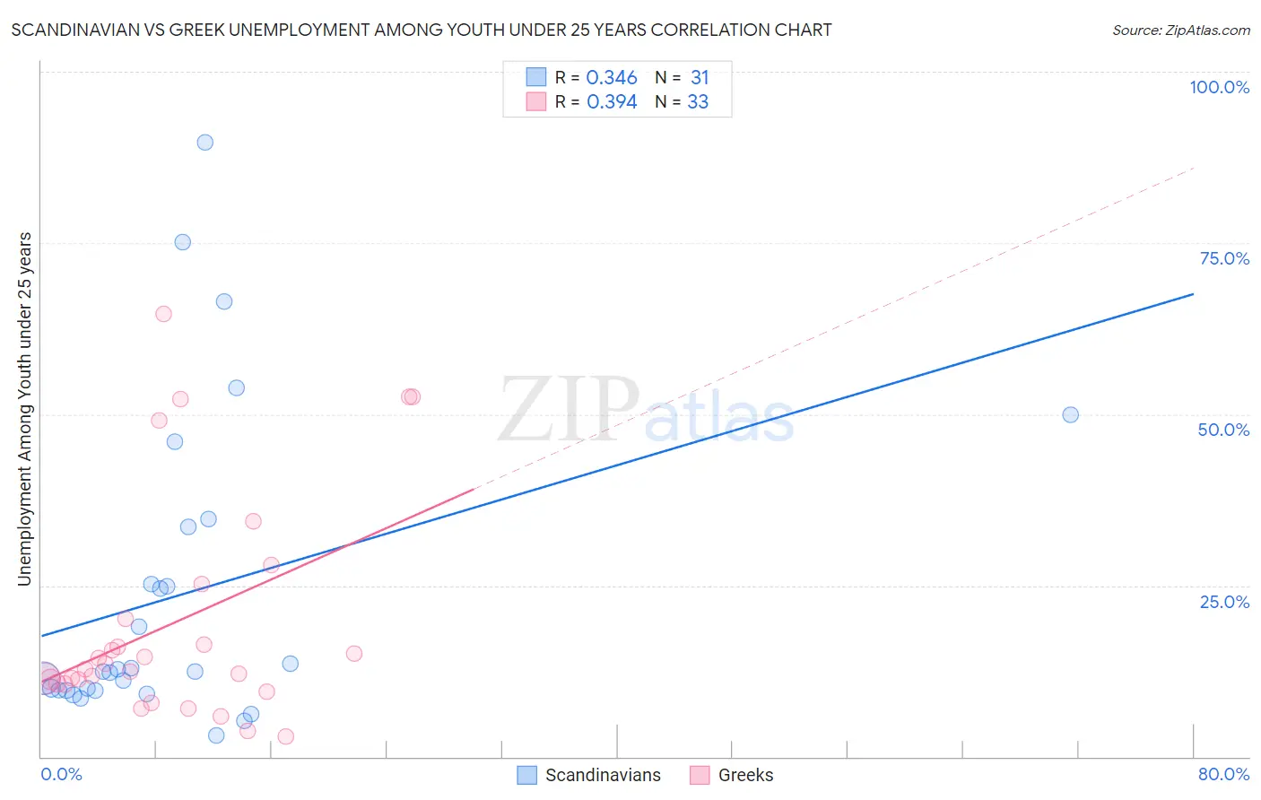 Scandinavian vs Greek Unemployment Among Youth under 25 years