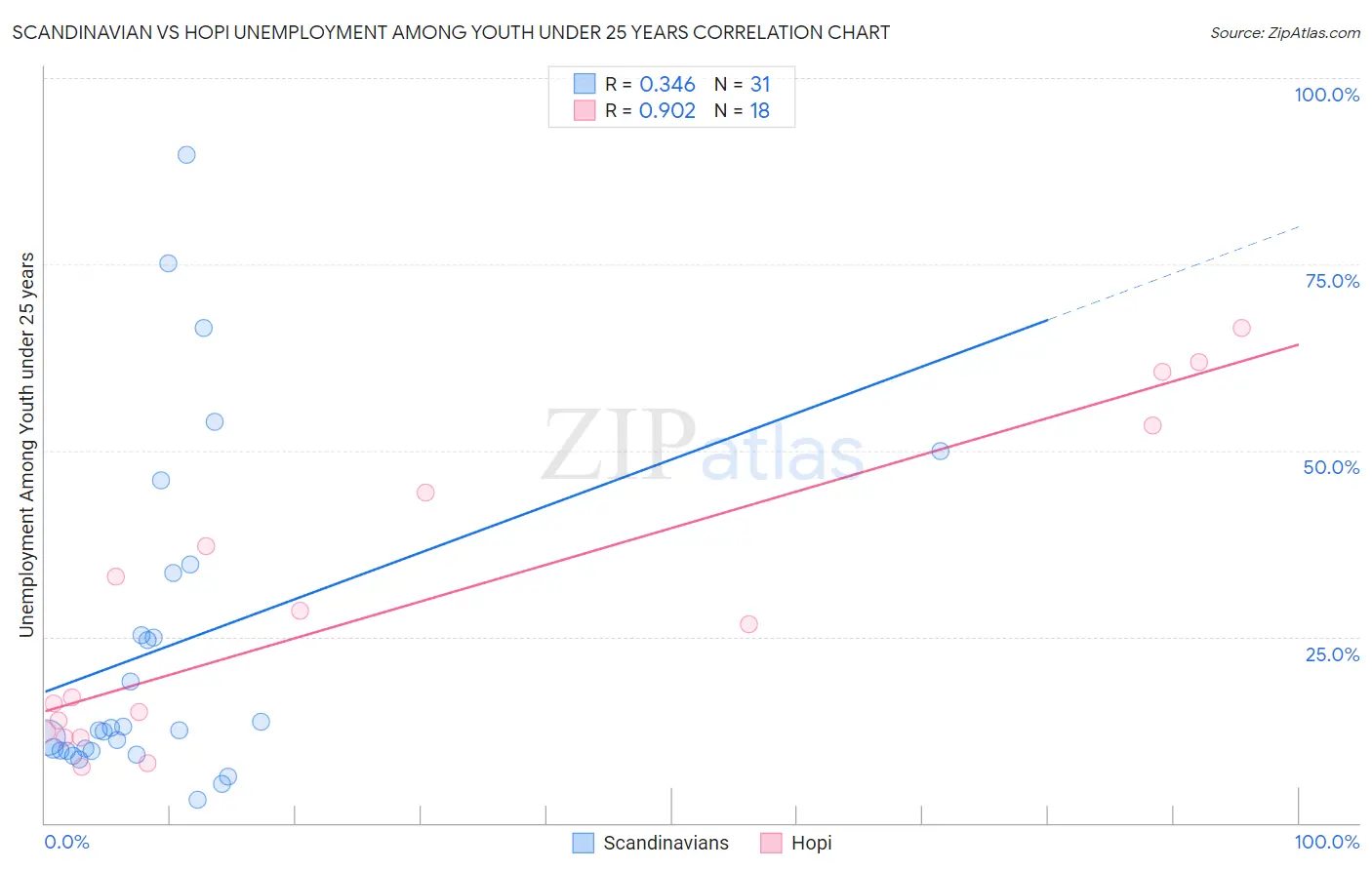 Scandinavian vs Hopi Unemployment Among Youth under 25 years