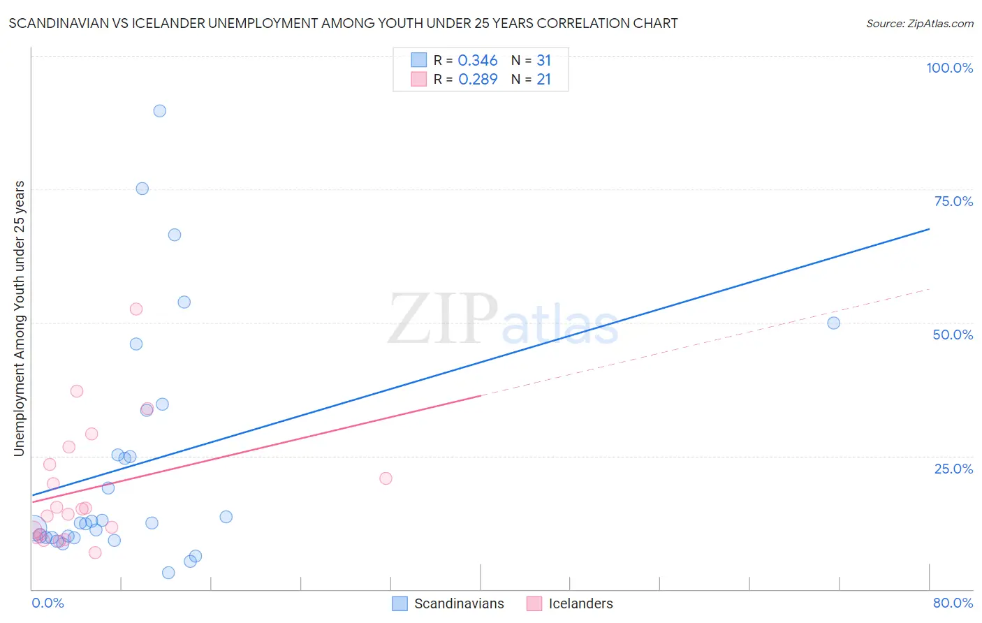 Scandinavian vs Icelander Unemployment Among Youth under 25 years