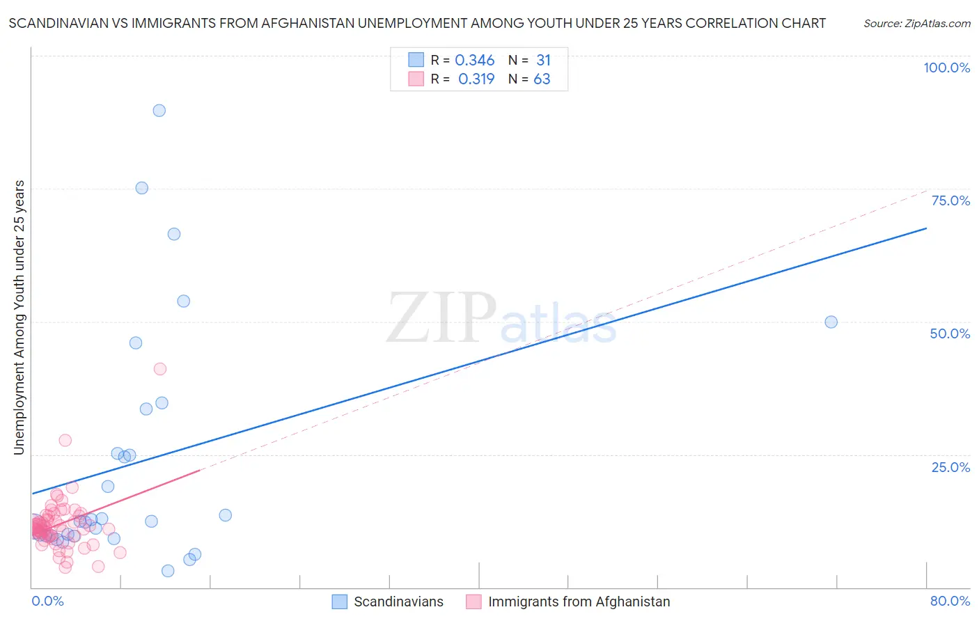 Scandinavian vs Immigrants from Afghanistan Unemployment Among Youth under 25 years