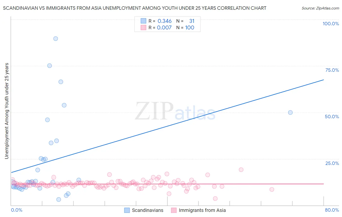 Scandinavian vs Immigrants from Asia Unemployment Among Youth under 25 years