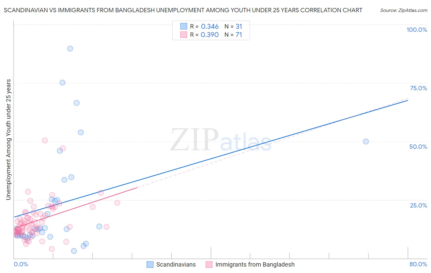 Scandinavian vs Immigrants from Bangladesh Unemployment Among Youth under 25 years