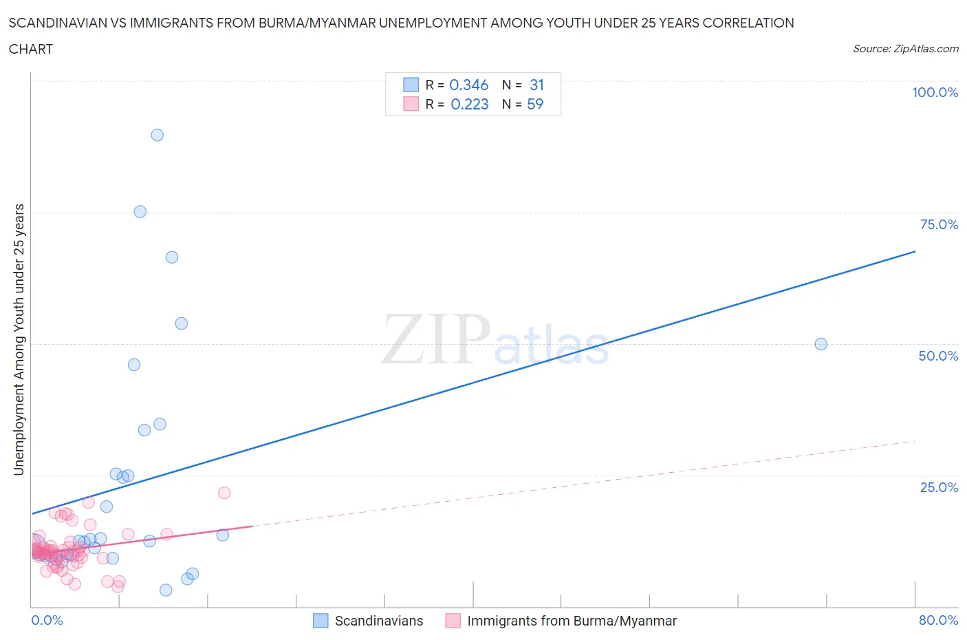 Scandinavian vs Immigrants from Burma/Myanmar Unemployment Among Youth under 25 years