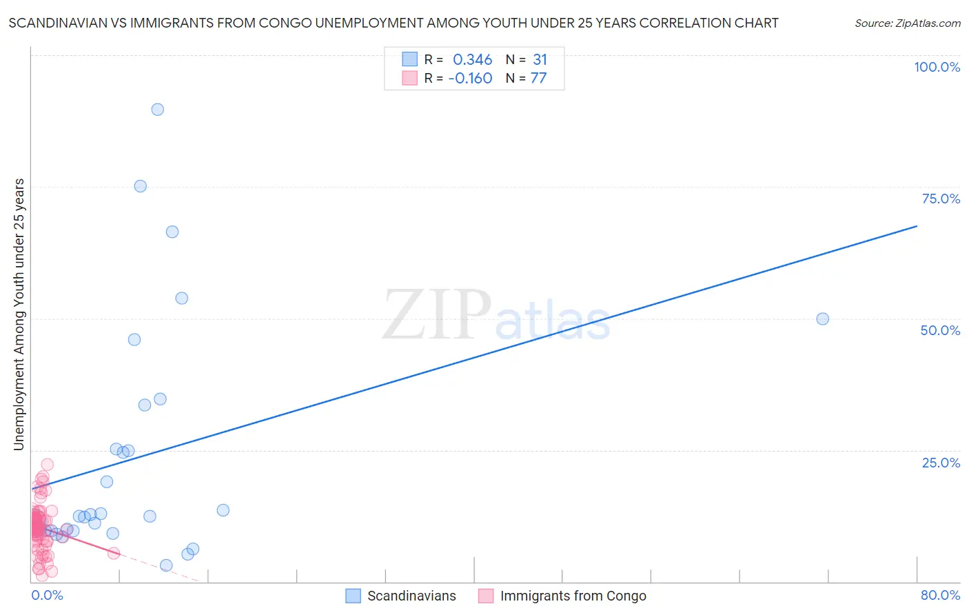 Scandinavian vs Immigrants from Congo Unemployment Among Youth under 25 years