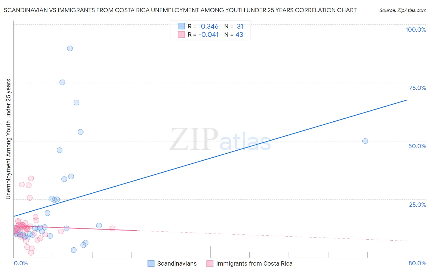 Scandinavian vs Immigrants from Costa Rica Unemployment Among Youth under 25 years