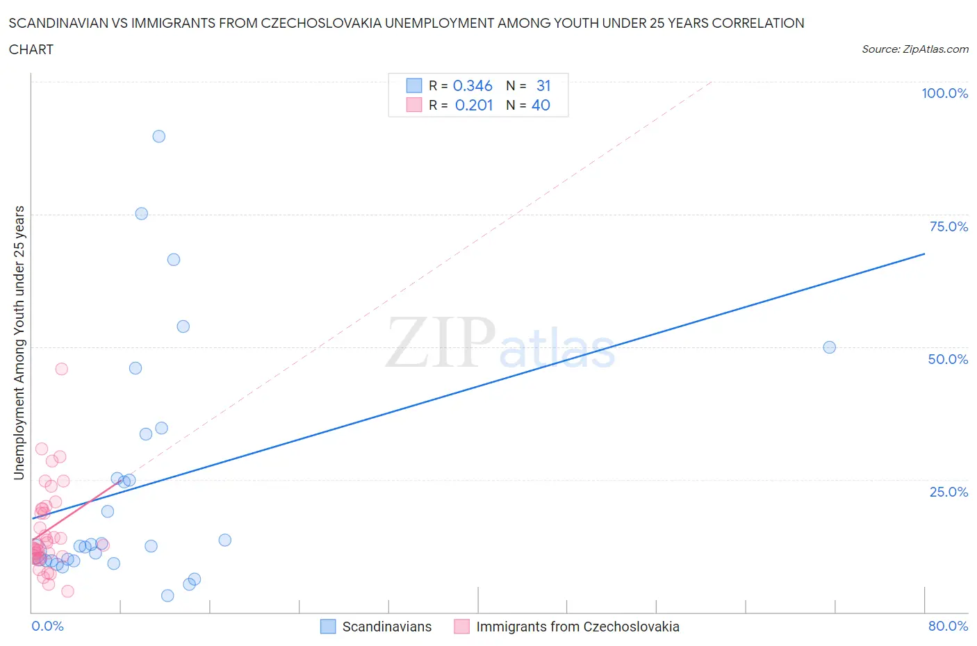 Scandinavian vs Immigrants from Czechoslovakia Unemployment Among Youth under 25 years