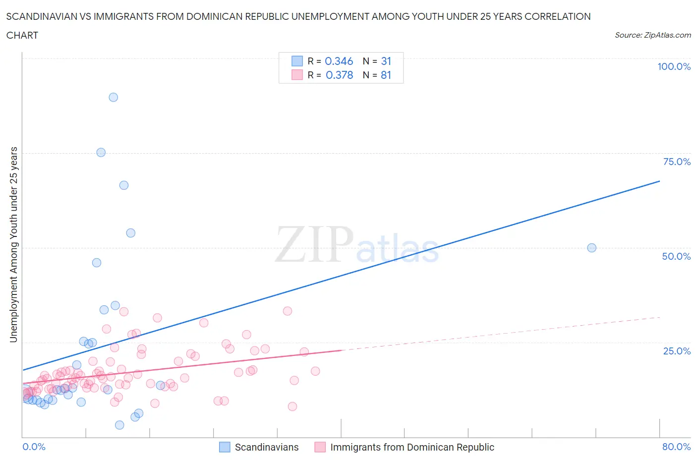 Scandinavian vs Immigrants from Dominican Republic Unemployment Among Youth under 25 years