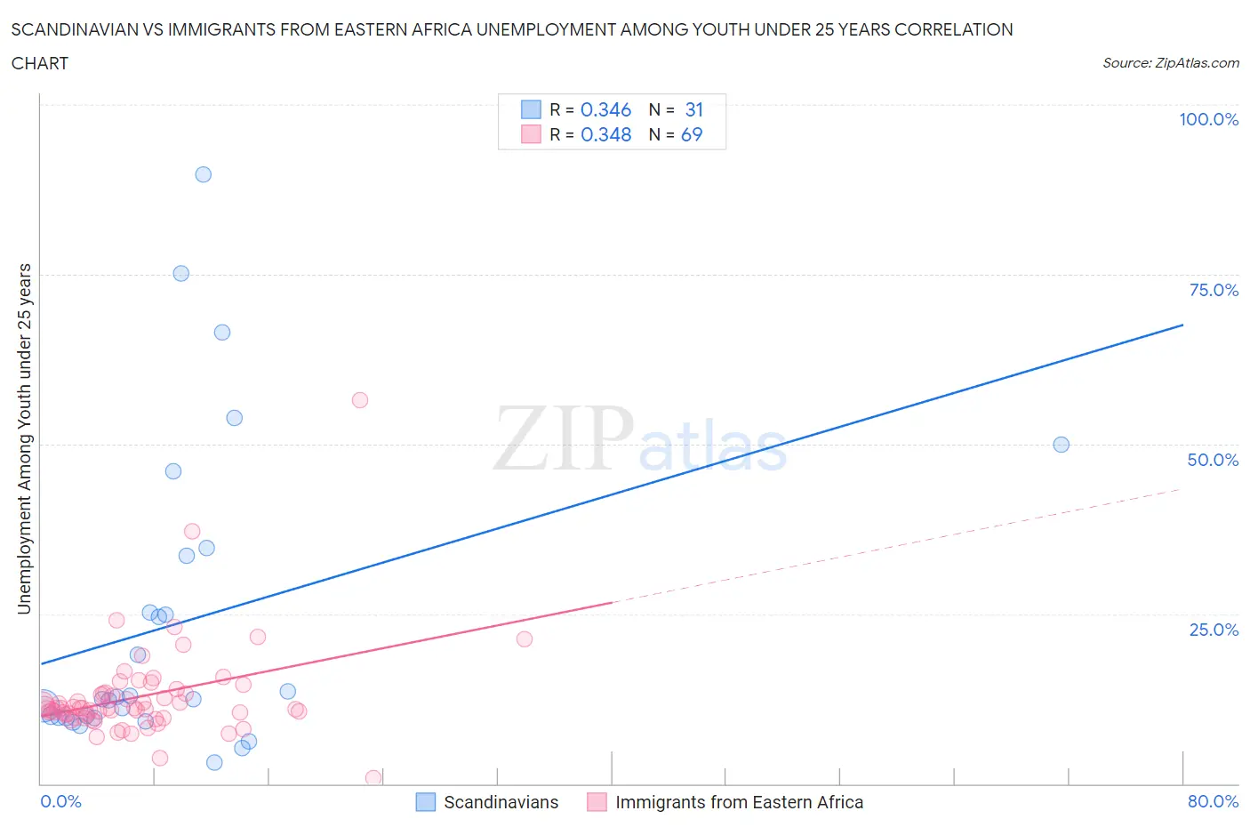 Scandinavian vs Immigrants from Eastern Africa Unemployment Among Youth under 25 years