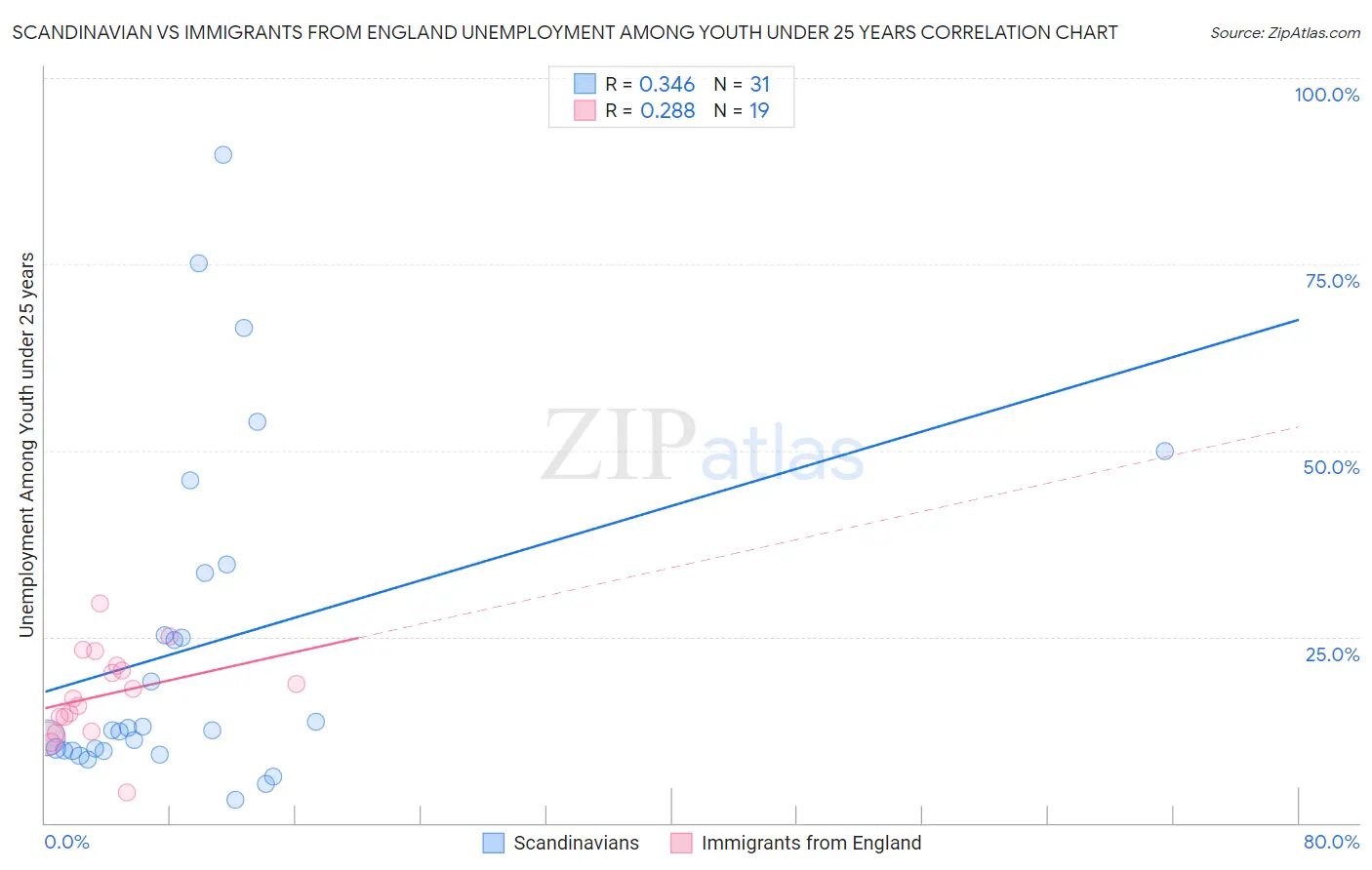 Scandinavian vs Immigrants from England Unemployment Among Youth under 25 years