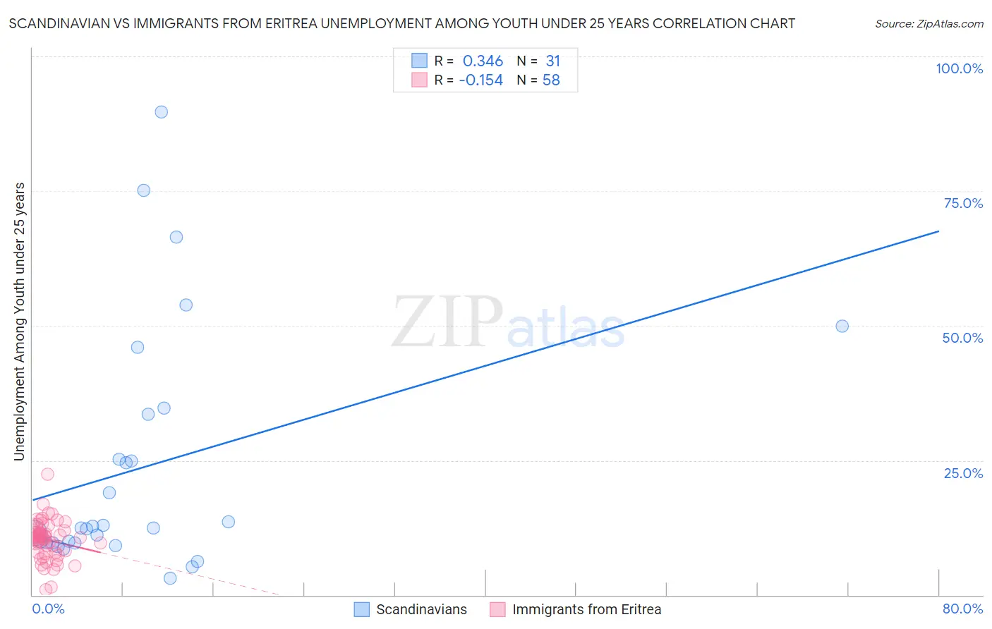 Scandinavian vs Immigrants from Eritrea Unemployment Among Youth under 25 years