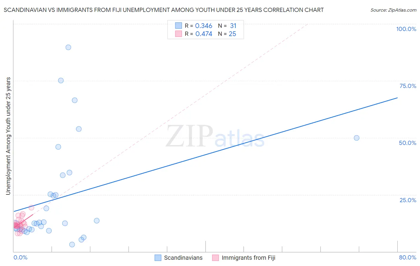 Scandinavian vs Immigrants from Fiji Unemployment Among Youth under 25 years