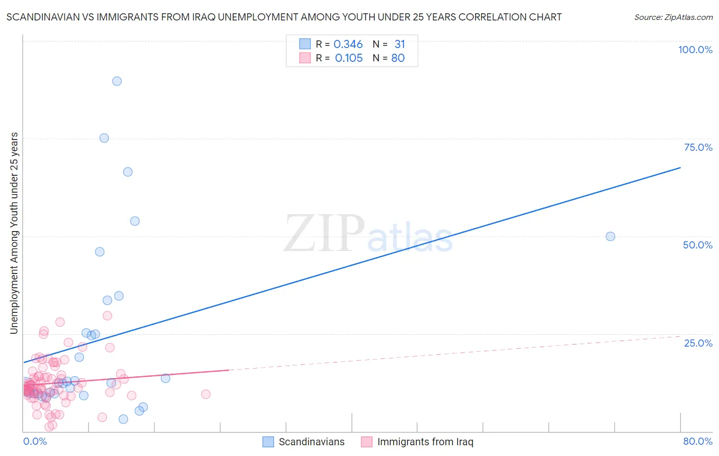 Scandinavian vs Immigrants from Iraq Unemployment Among Youth under 25 years