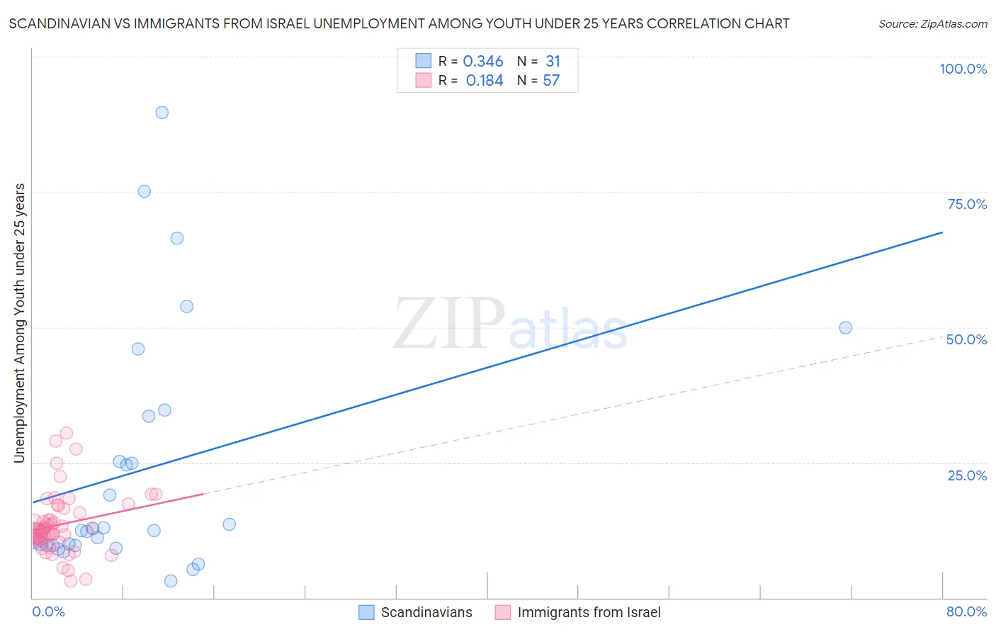 Scandinavian vs Immigrants from Israel Unemployment Among Youth under 25 years