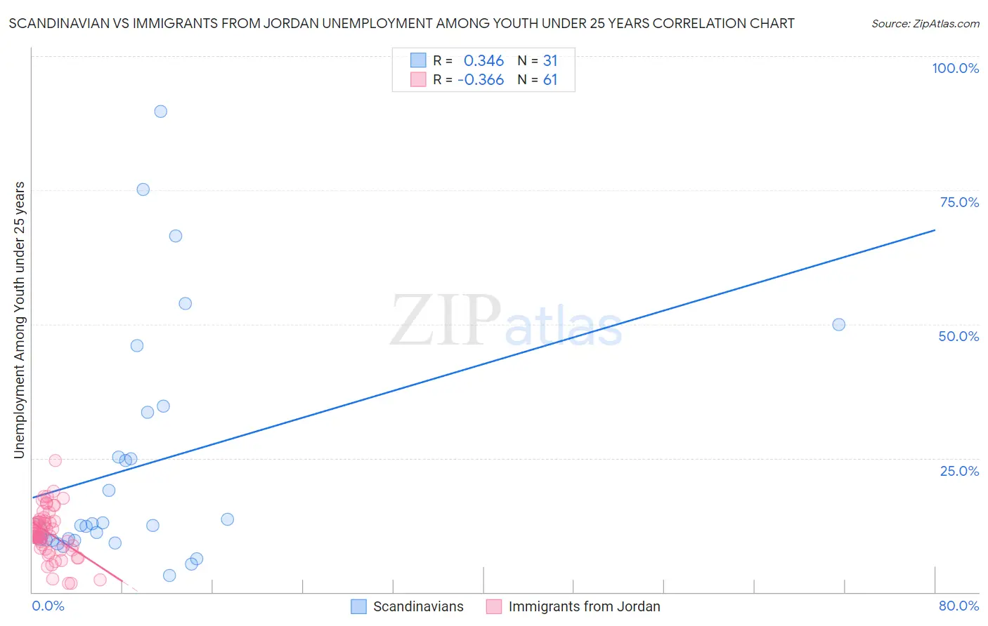 Scandinavian vs Immigrants from Jordan Unemployment Among Youth under 25 years