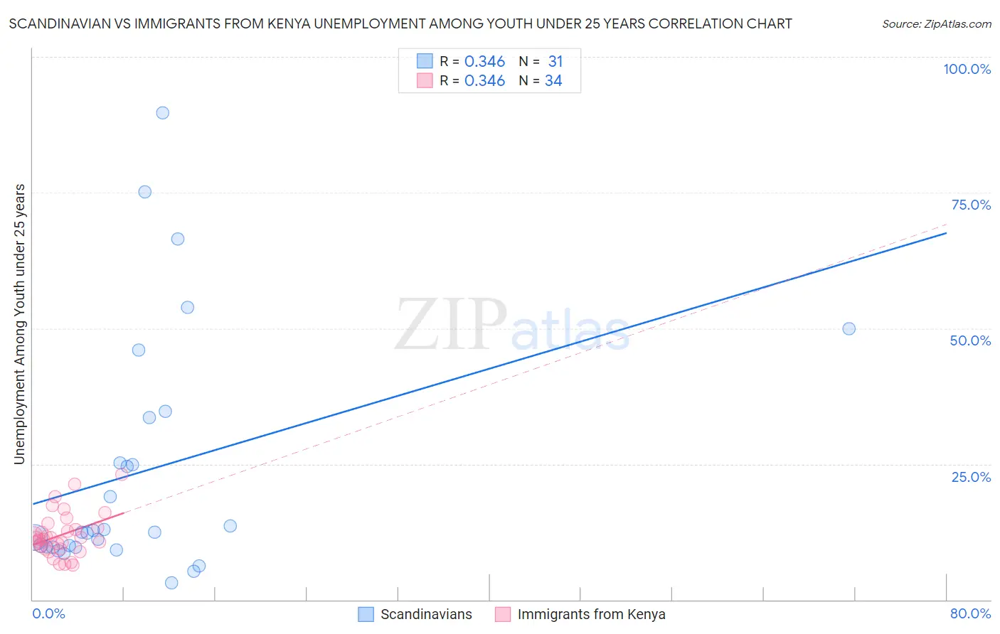 Scandinavian vs Immigrants from Kenya Unemployment Among Youth under 25 years