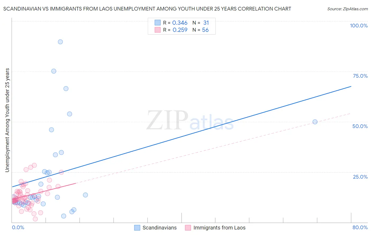 Scandinavian vs Immigrants from Laos Unemployment Among Youth under 25 years