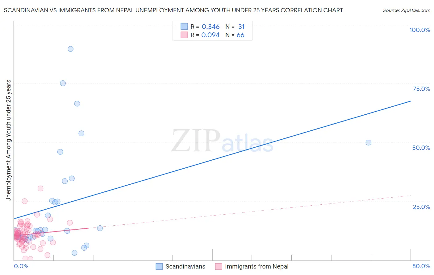 Scandinavian vs Immigrants from Nepal Unemployment Among Youth under 25 years
