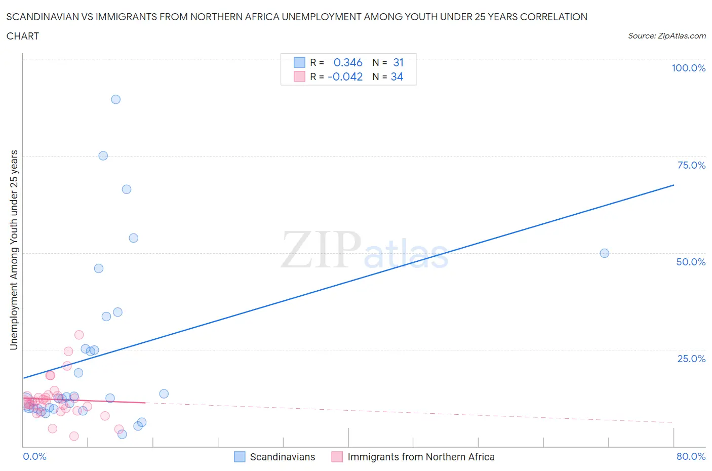 Scandinavian vs Immigrants from Northern Africa Unemployment Among Youth under 25 years
