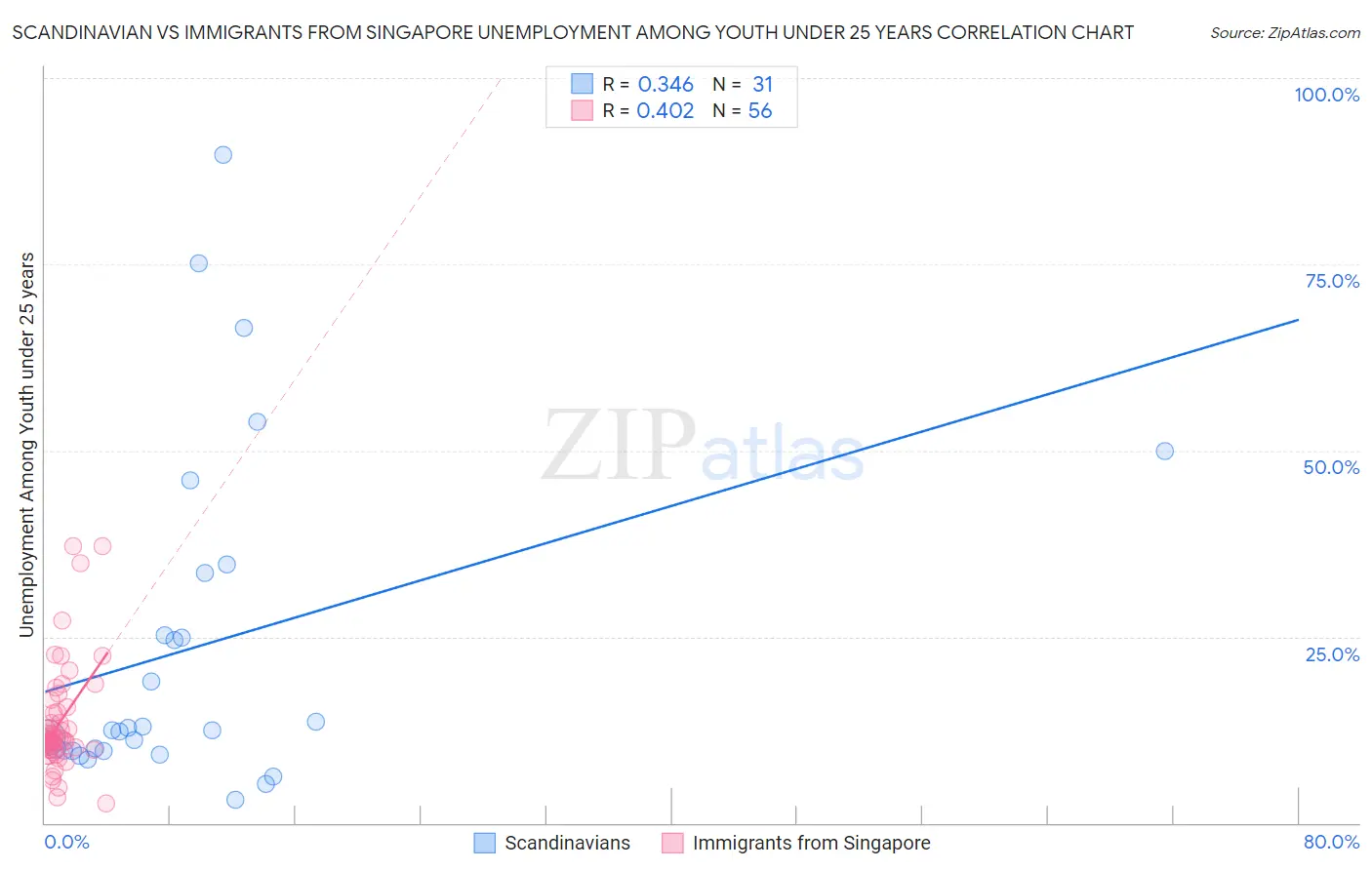 Scandinavian vs Immigrants from Singapore Unemployment Among Youth under 25 years