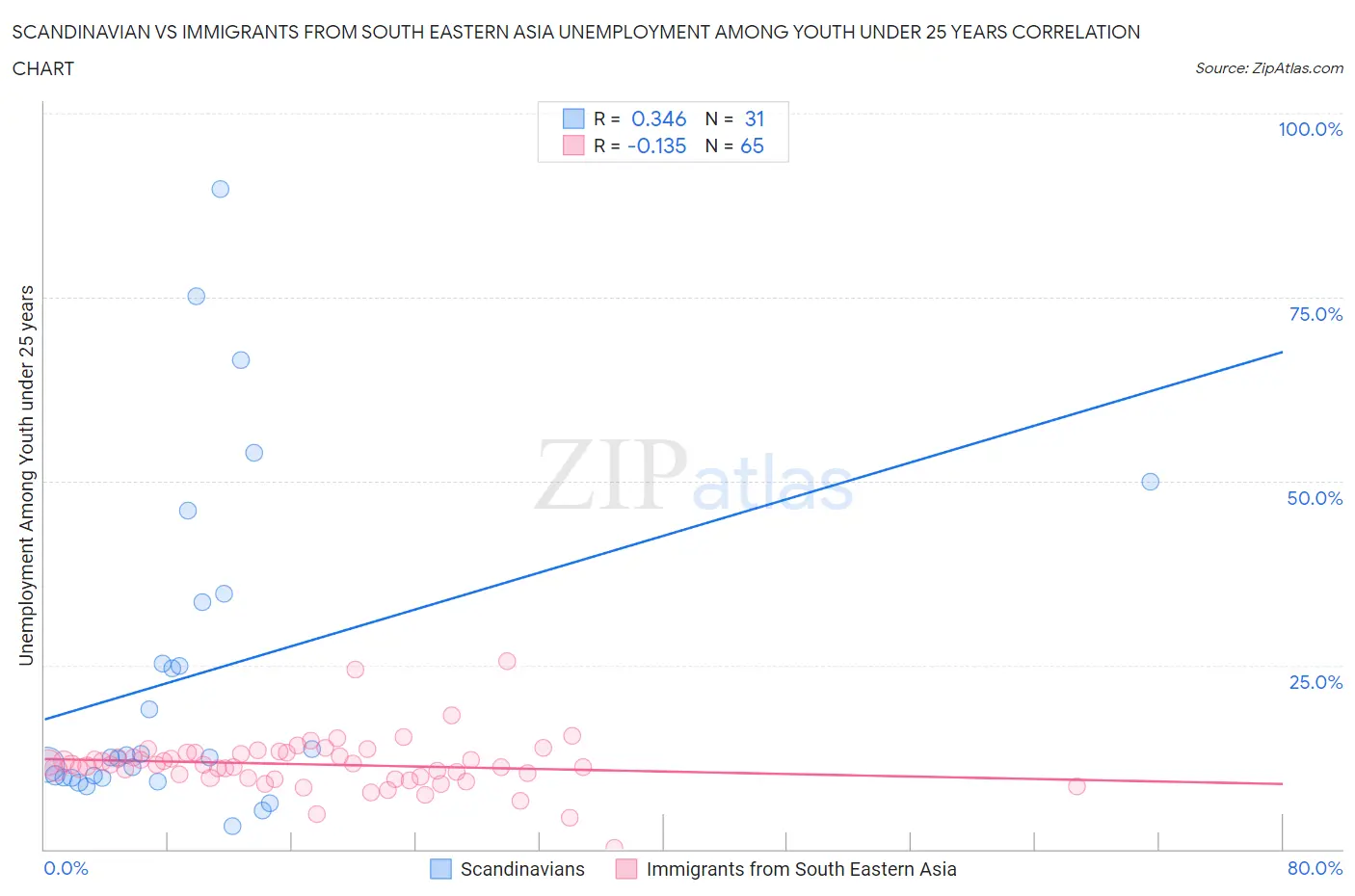 Scandinavian vs Immigrants from South Eastern Asia Unemployment Among Youth under 25 years