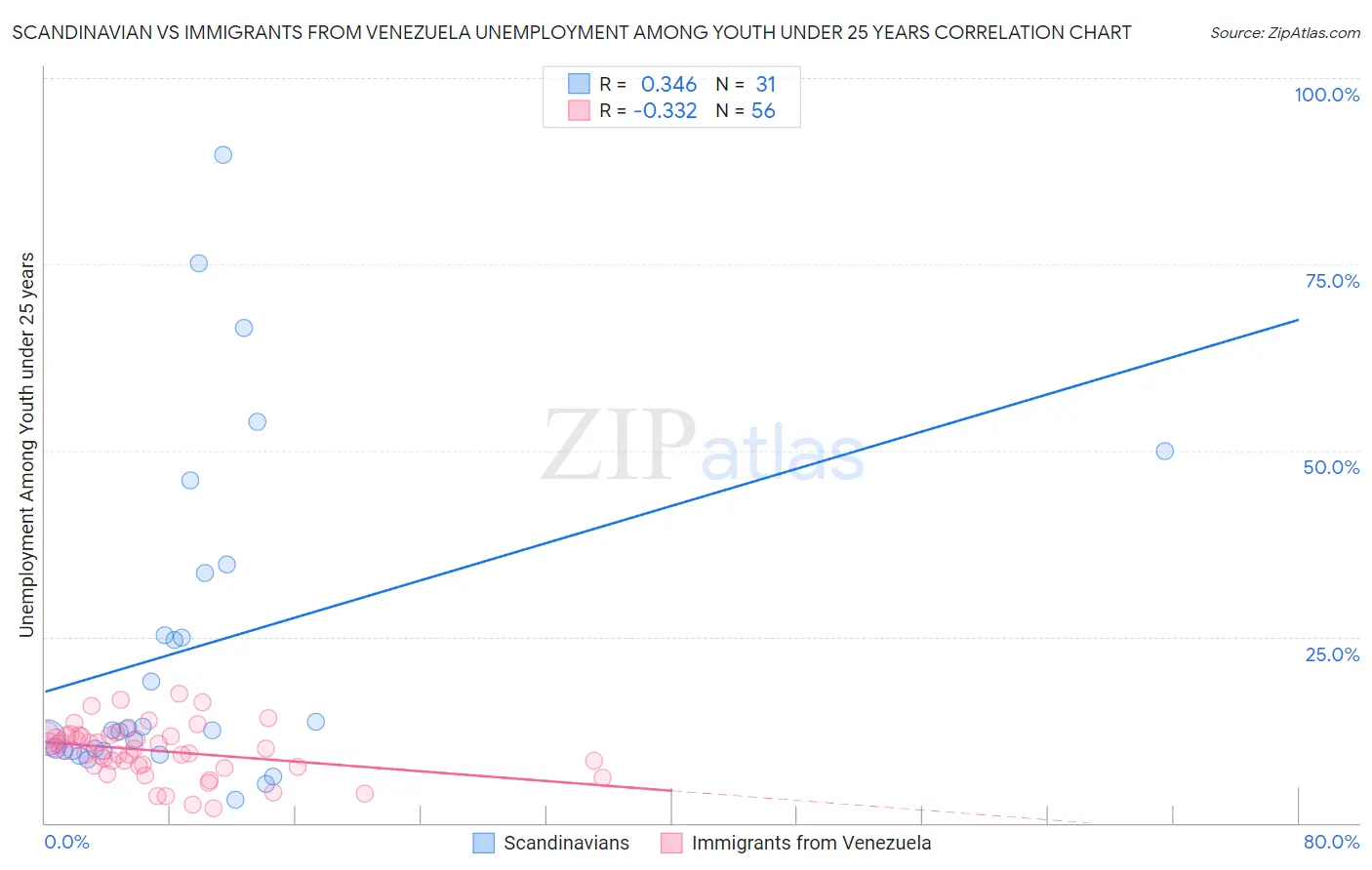 Scandinavian vs Immigrants from Venezuela Unemployment Among Youth under 25 years