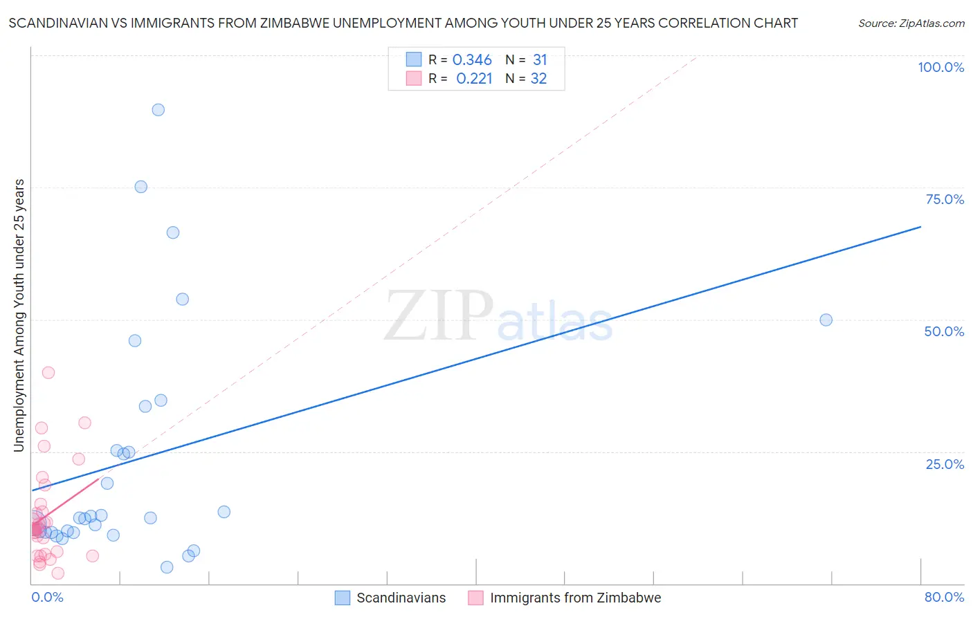 Scandinavian vs Immigrants from Zimbabwe Unemployment Among Youth under 25 years