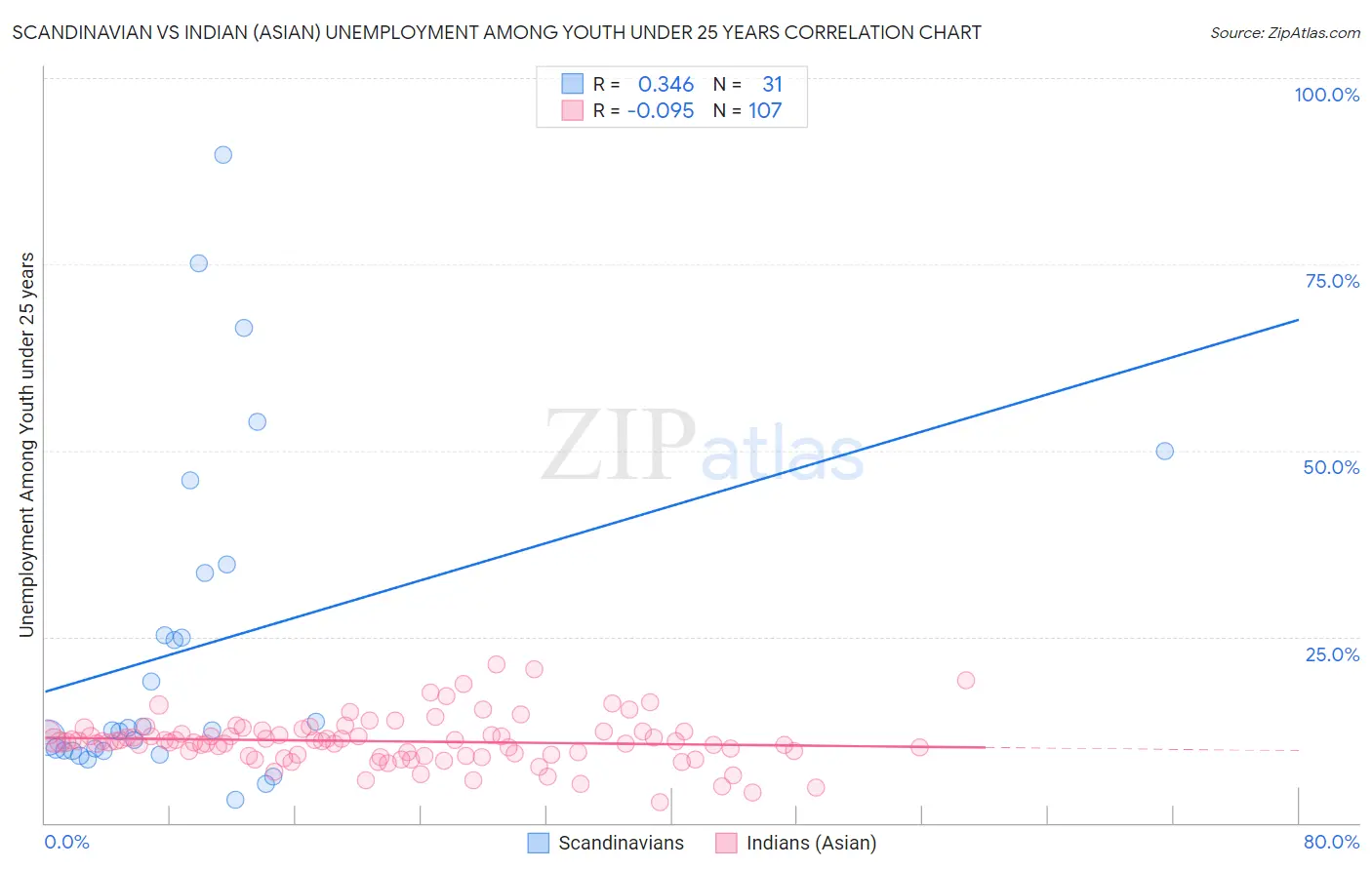 Scandinavian vs Indian (Asian) Unemployment Among Youth under 25 years