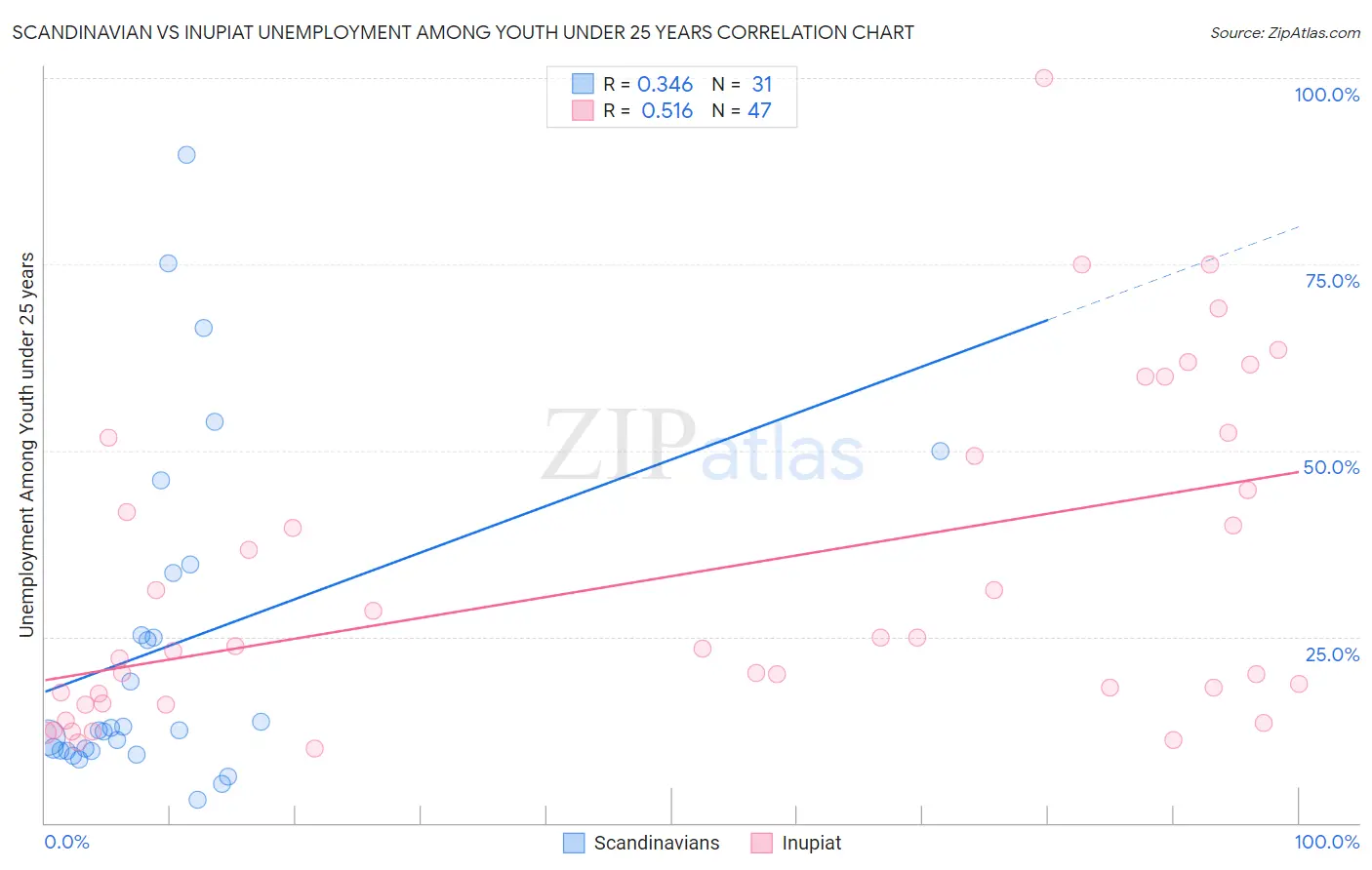 Scandinavian vs Inupiat Unemployment Among Youth under 25 years
