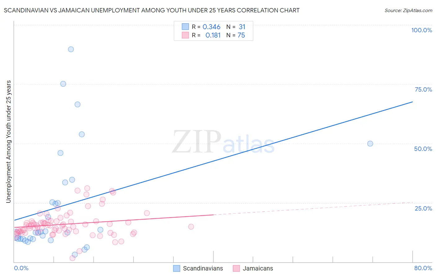 Scandinavian vs Jamaican Unemployment Among Youth under 25 years