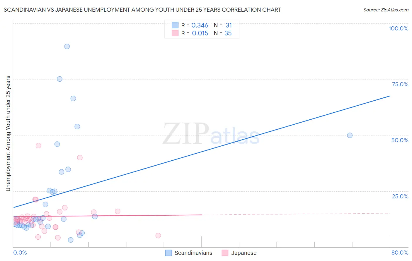 Scandinavian vs Japanese Unemployment Among Youth under 25 years