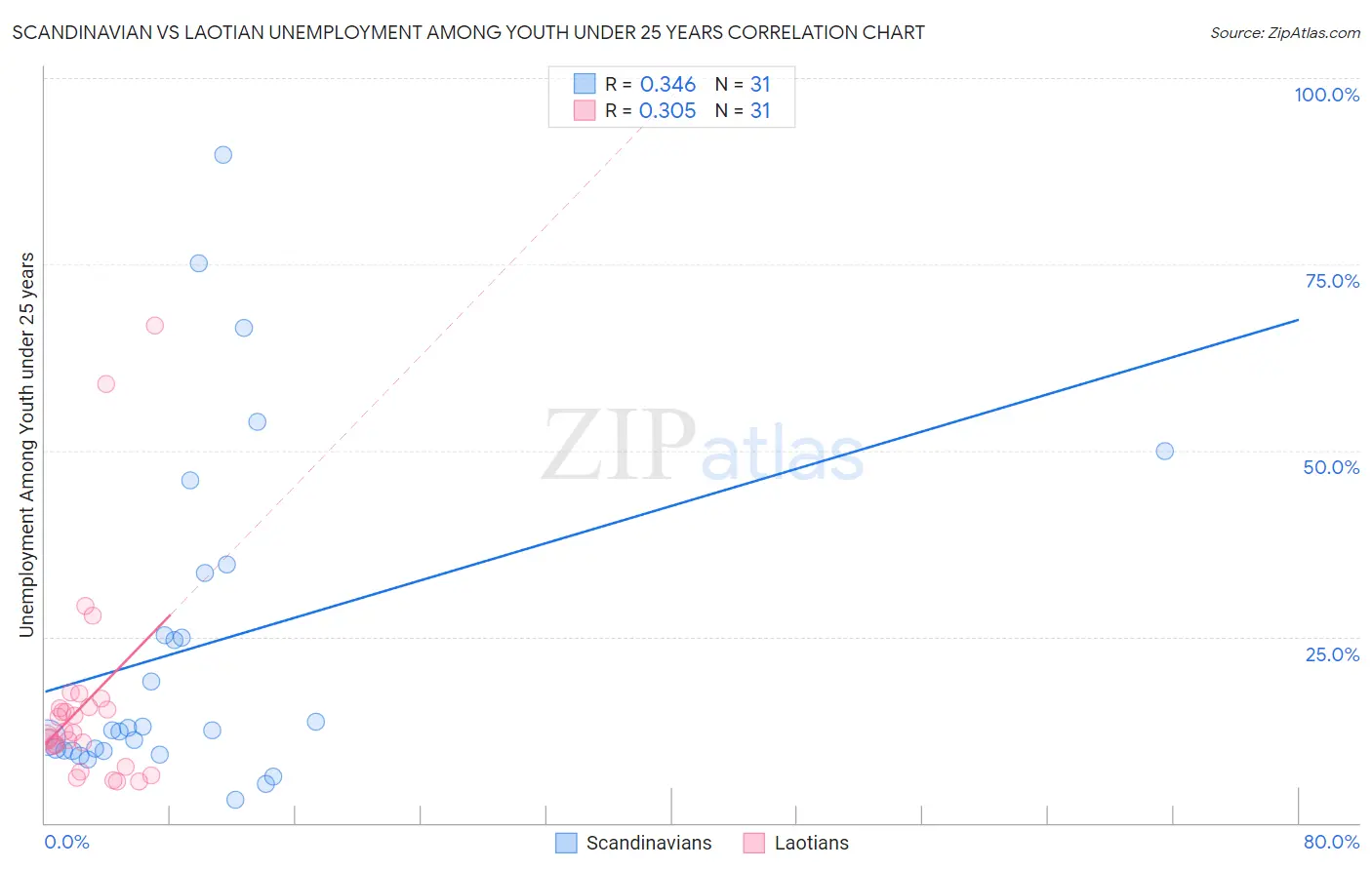 Scandinavian vs Laotian Unemployment Among Youth under 25 years