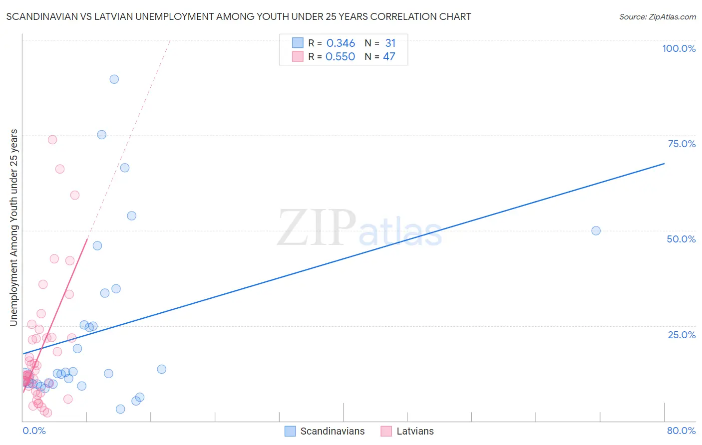 Scandinavian vs Latvian Unemployment Among Youth under 25 years