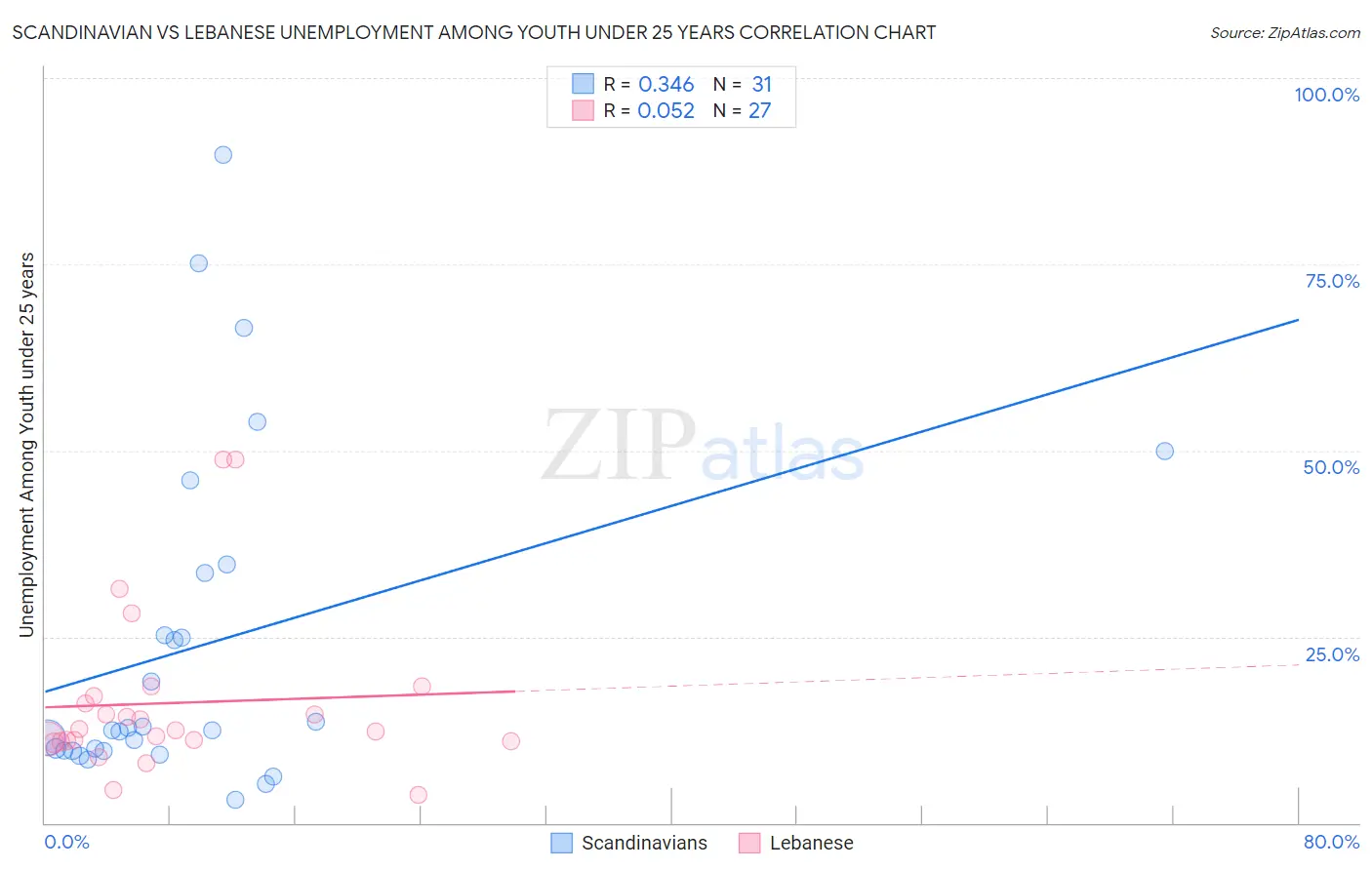 Scandinavian vs Lebanese Unemployment Among Youth under 25 years
