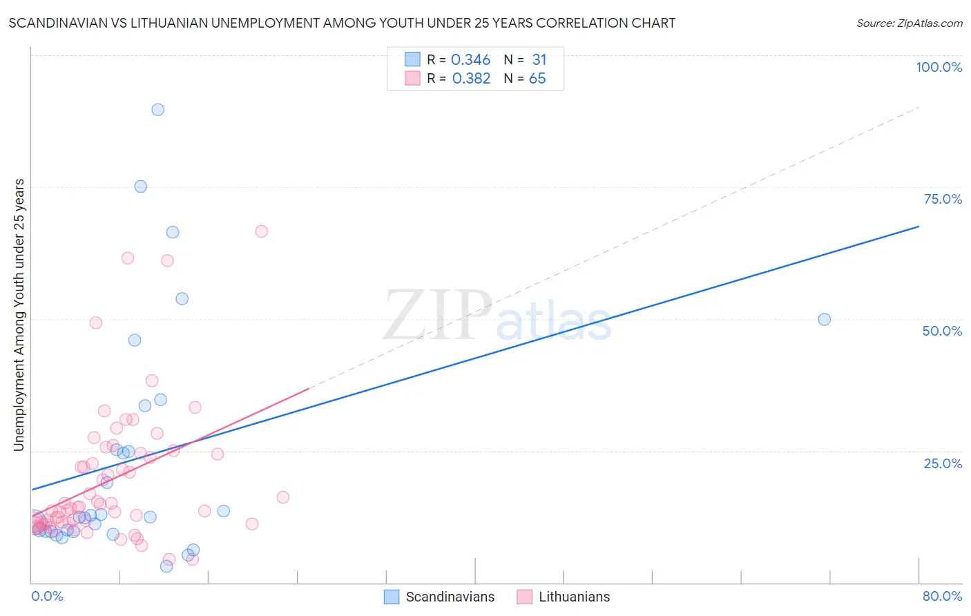 Scandinavian vs Lithuanian Unemployment Among Youth under 25 years
