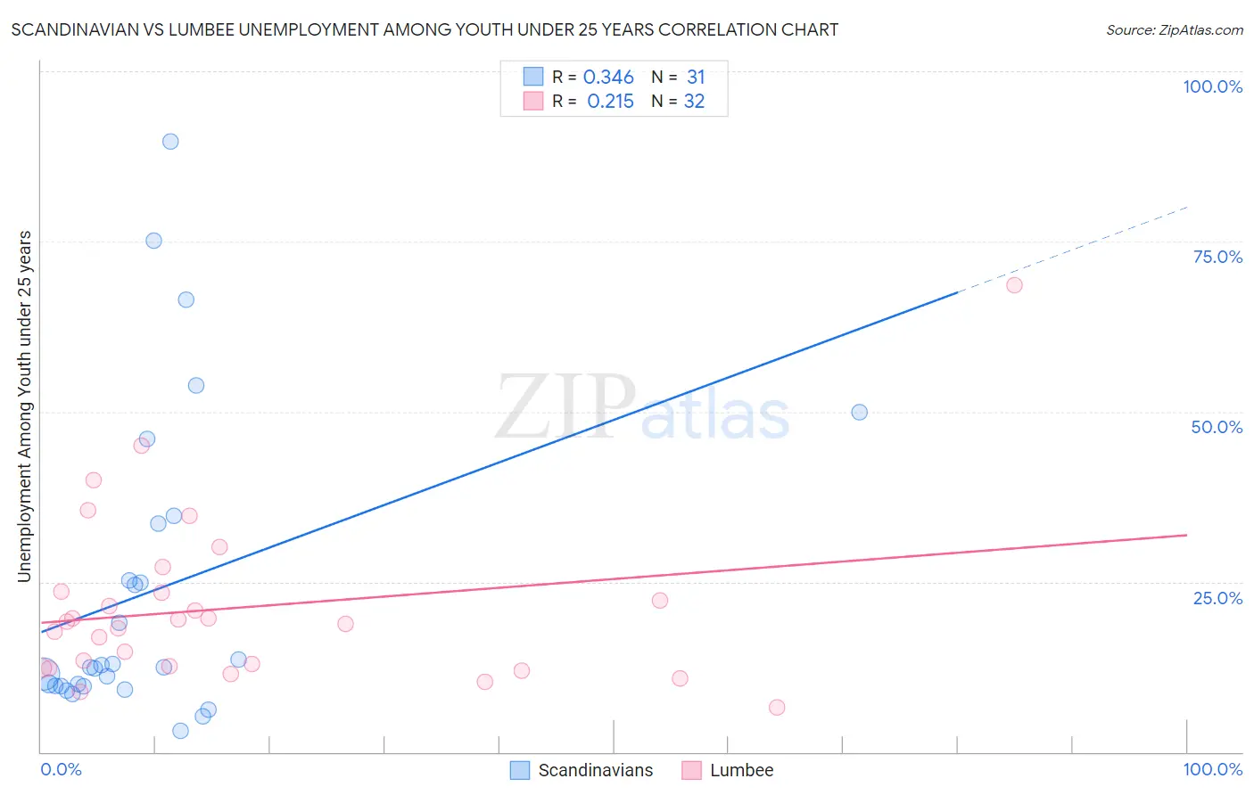 Scandinavian vs Lumbee Unemployment Among Youth under 25 years