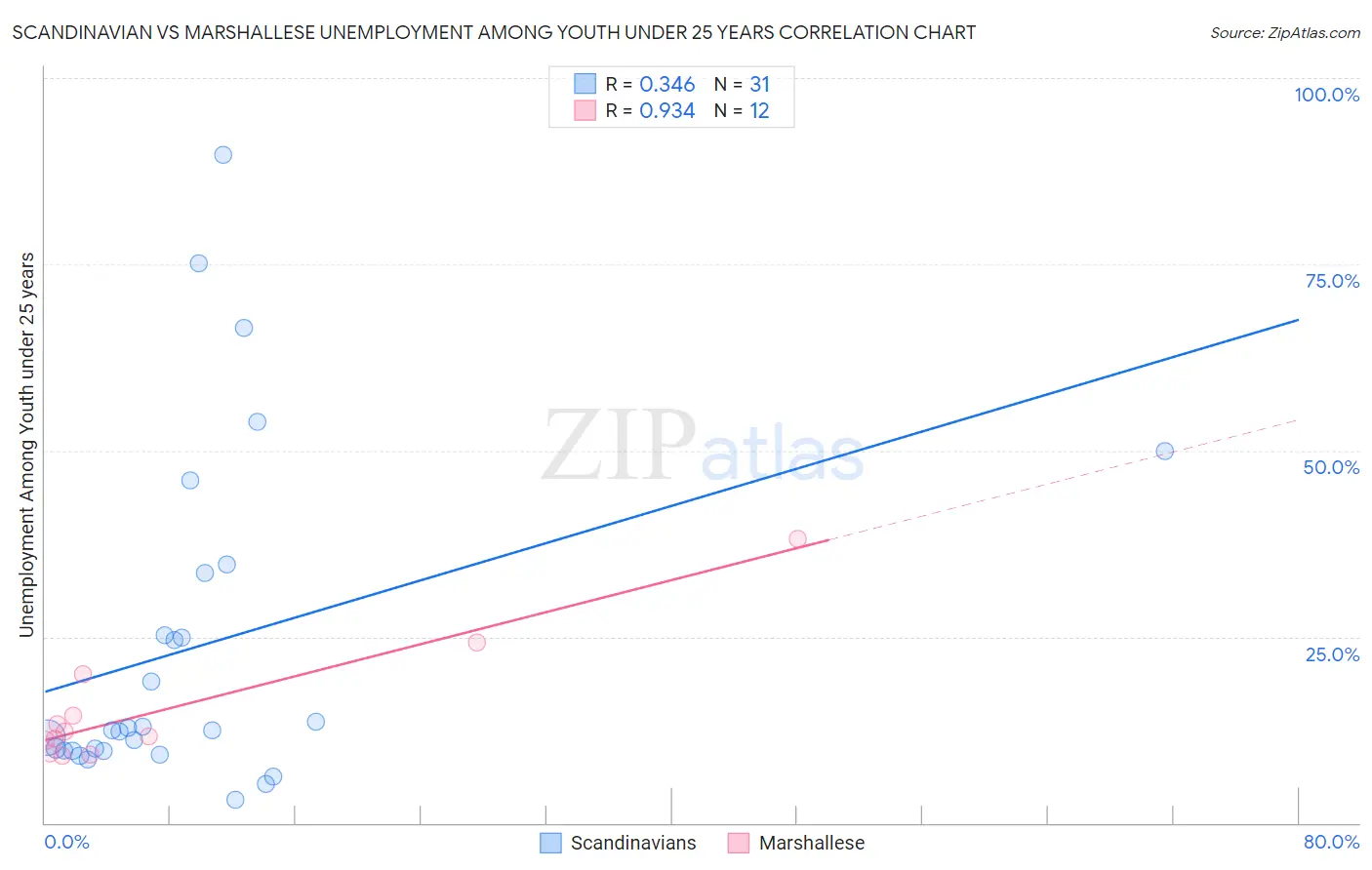 Scandinavian vs Marshallese Unemployment Among Youth under 25 years