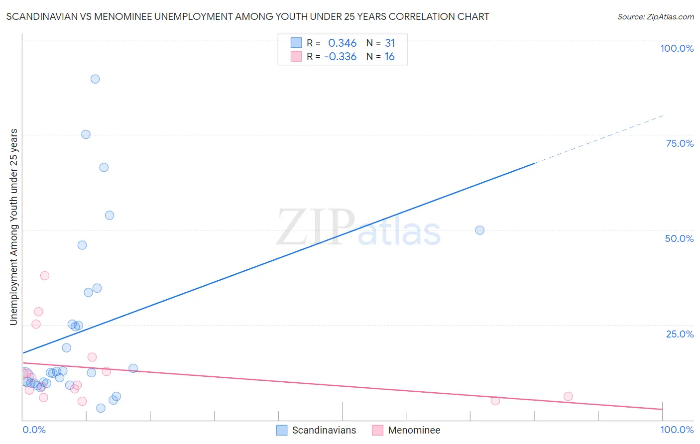 Scandinavian vs Menominee Unemployment Among Youth under 25 years