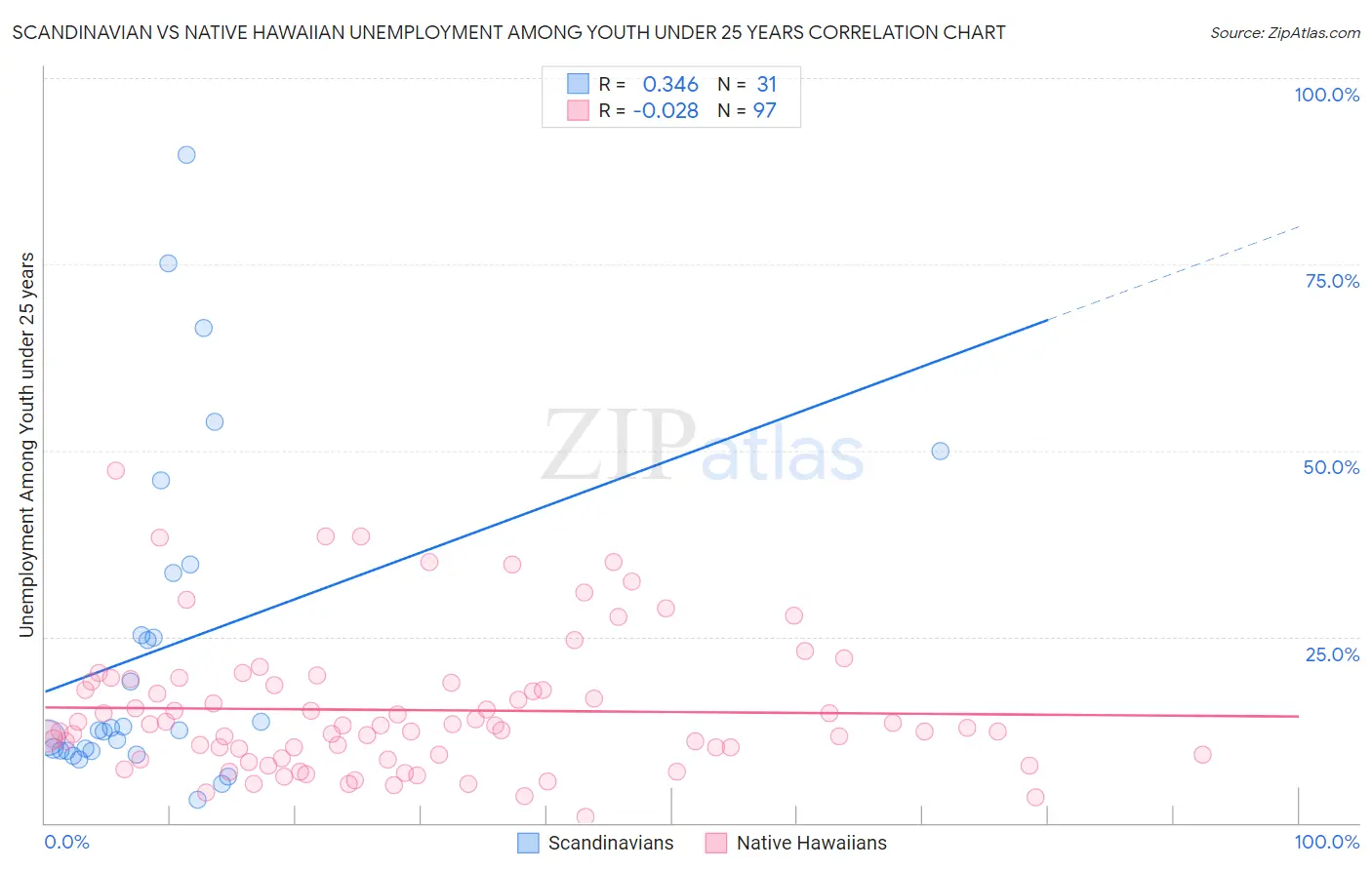 Scandinavian vs Native Hawaiian Unemployment Among Youth under 25 years