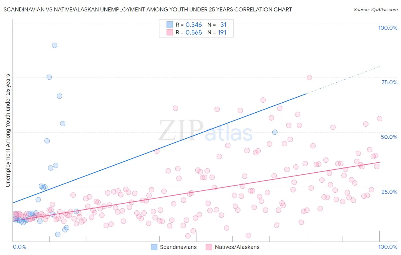 Scandinavian vs Native/Alaskan Unemployment Among Youth under 25 years
