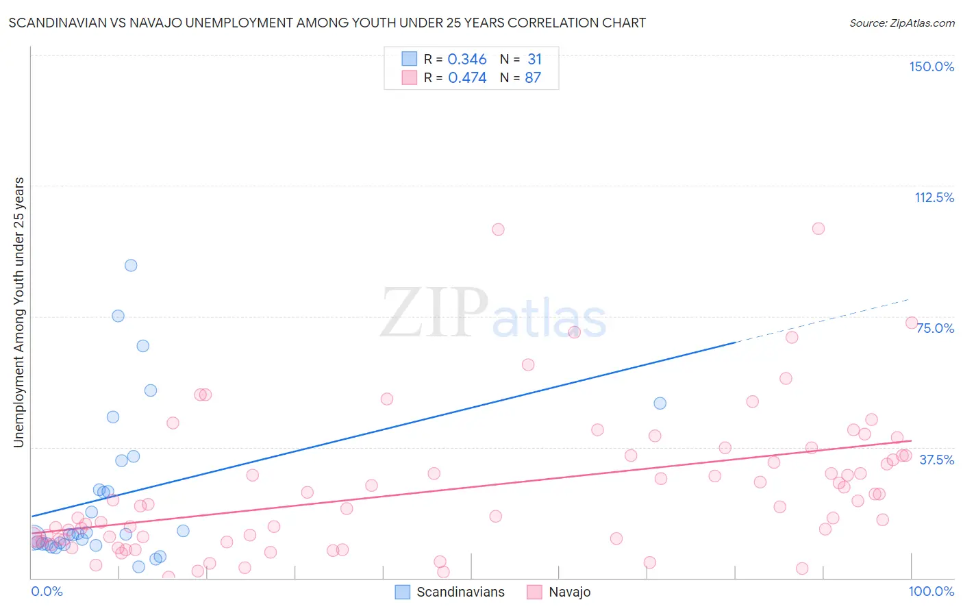 Scandinavian vs Navajo Unemployment Among Youth under 25 years