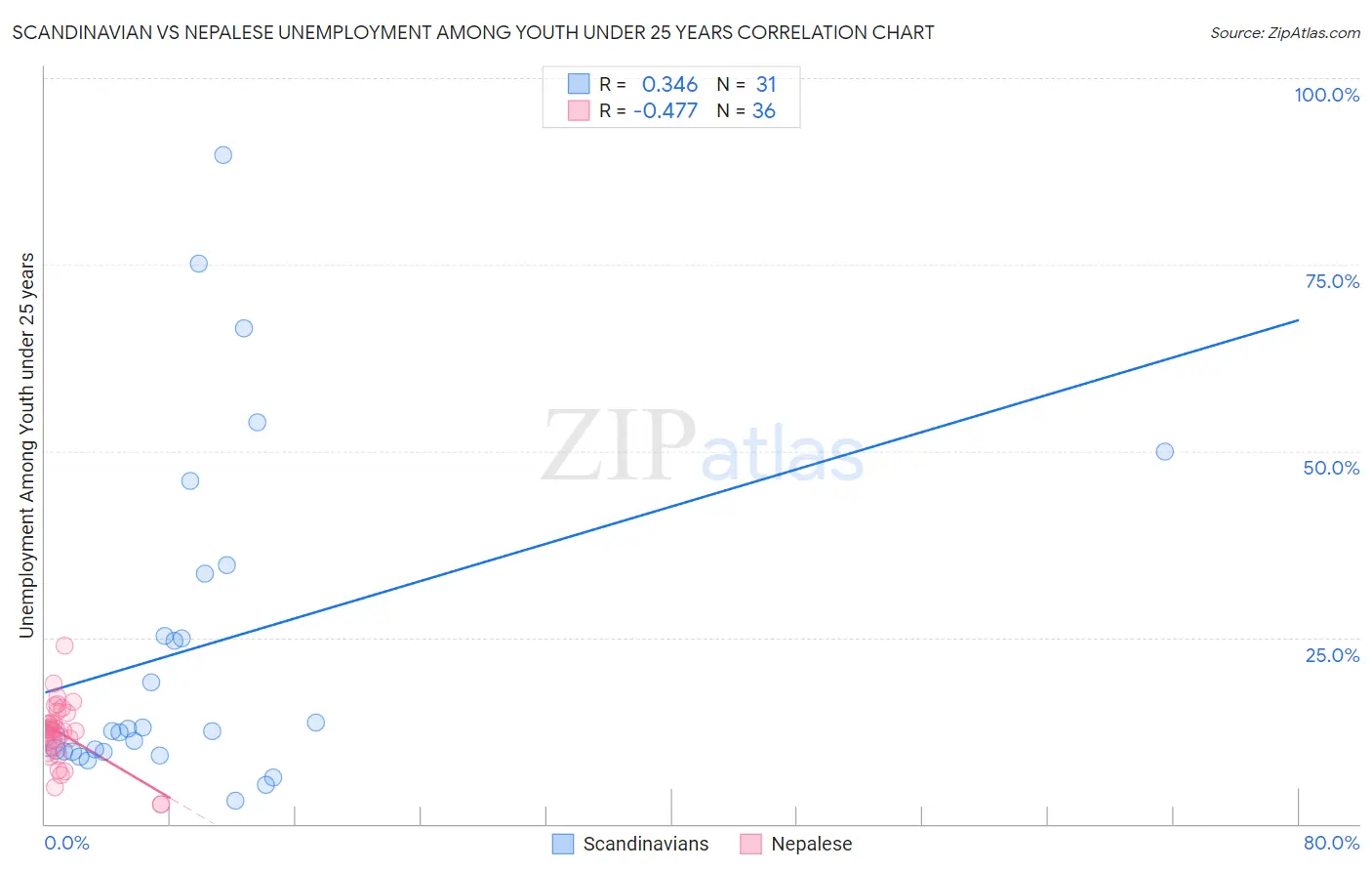 Scandinavian vs Nepalese Unemployment Among Youth under 25 years