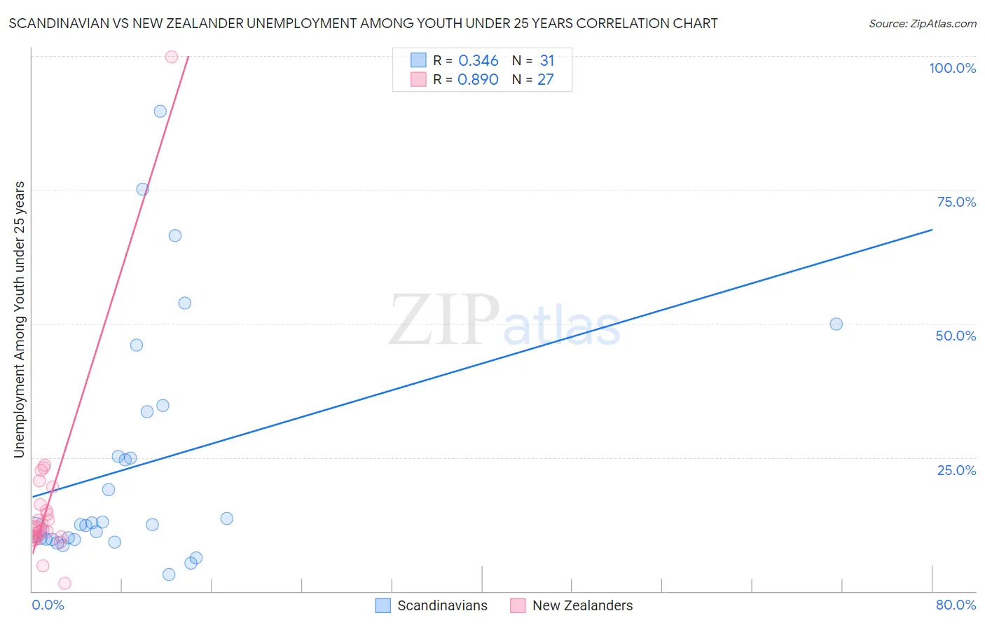 Scandinavian vs New Zealander Unemployment Among Youth under 25 years