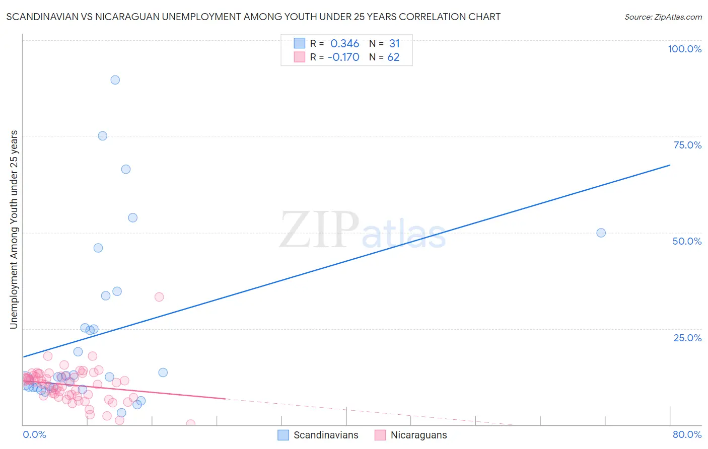 Scandinavian vs Nicaraguan Unemployment Among Youth under 25 years