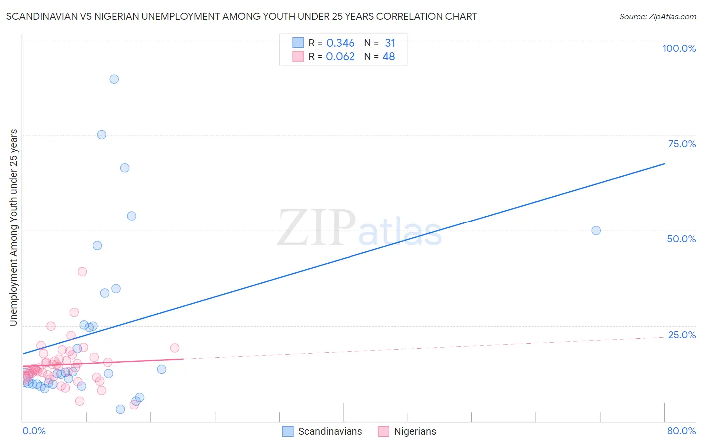 Scandinavian vs Nigerian Unemployment Among Youth under 25 years