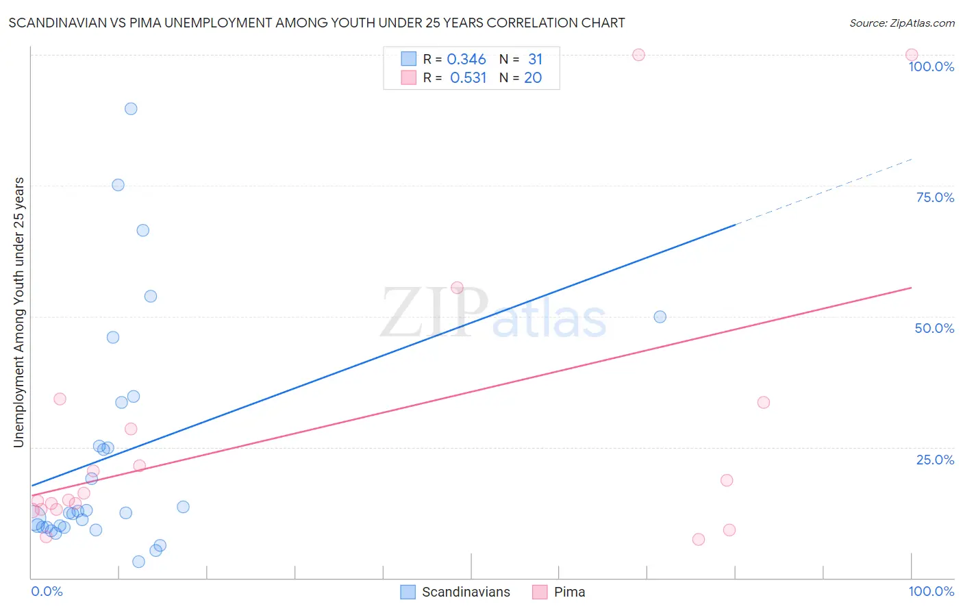 Scandinavian vs Pima Unemployment Among Youth under 25 years