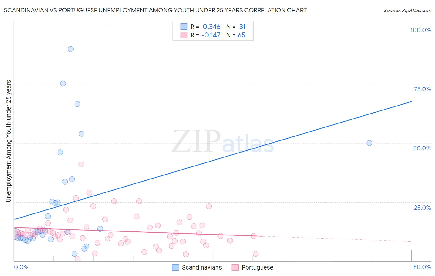 Scandinavian vs Portuguese Unemployment Among Youth under 25 years