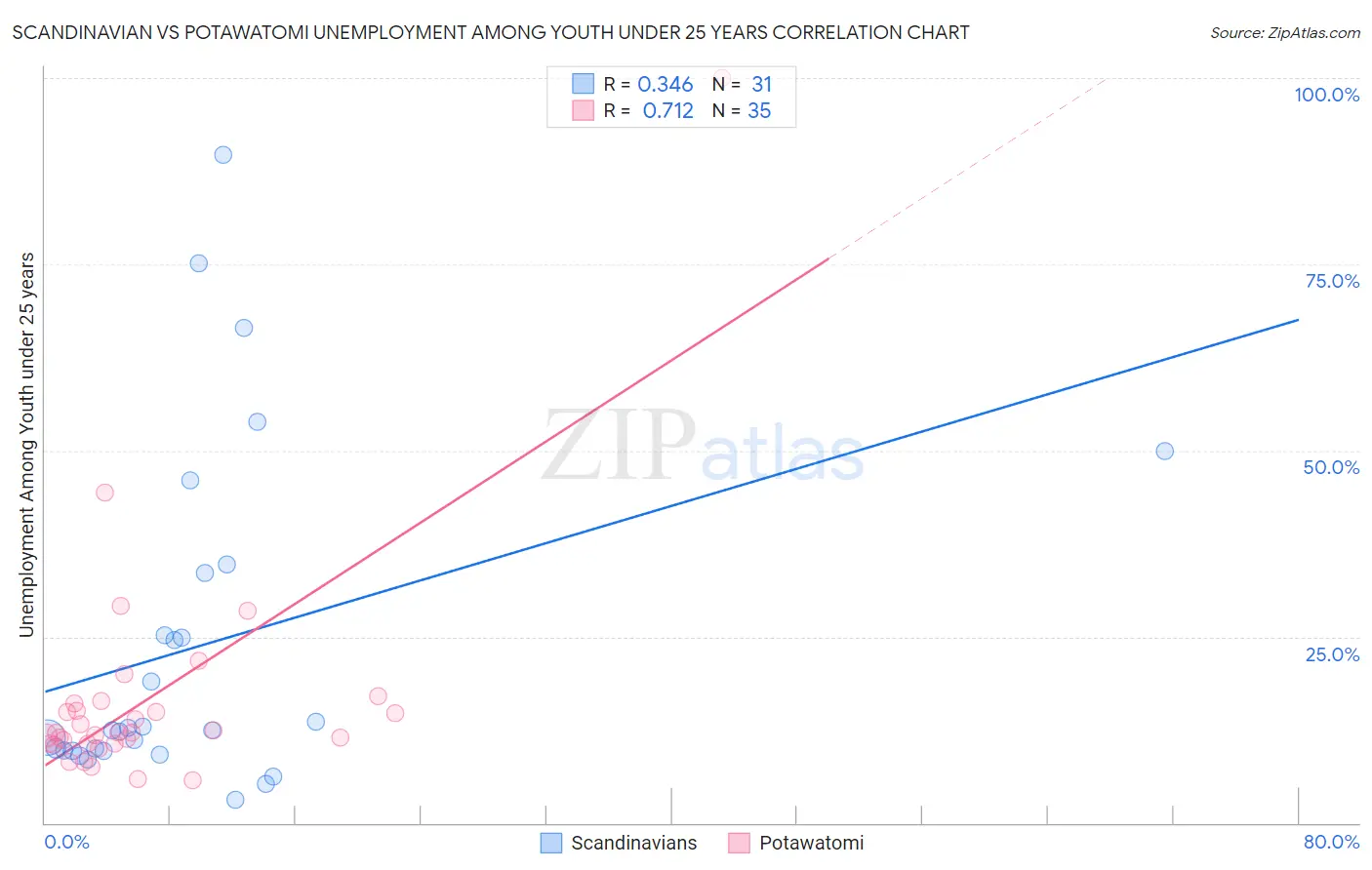 Scandinavian vs Potawatomi Unemployment Among Youth under 25 years